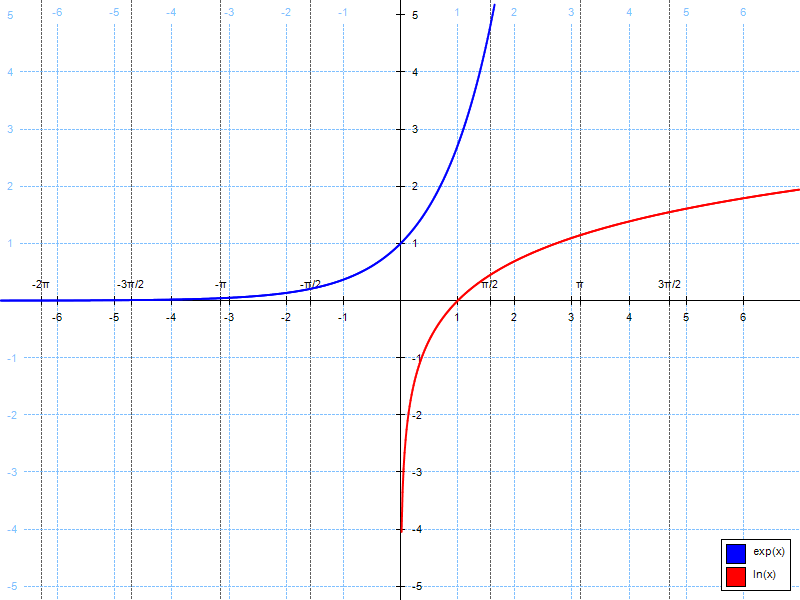 Функция Ln. 1/Exp x график. График функции Ln x. График функции Ln x+1.