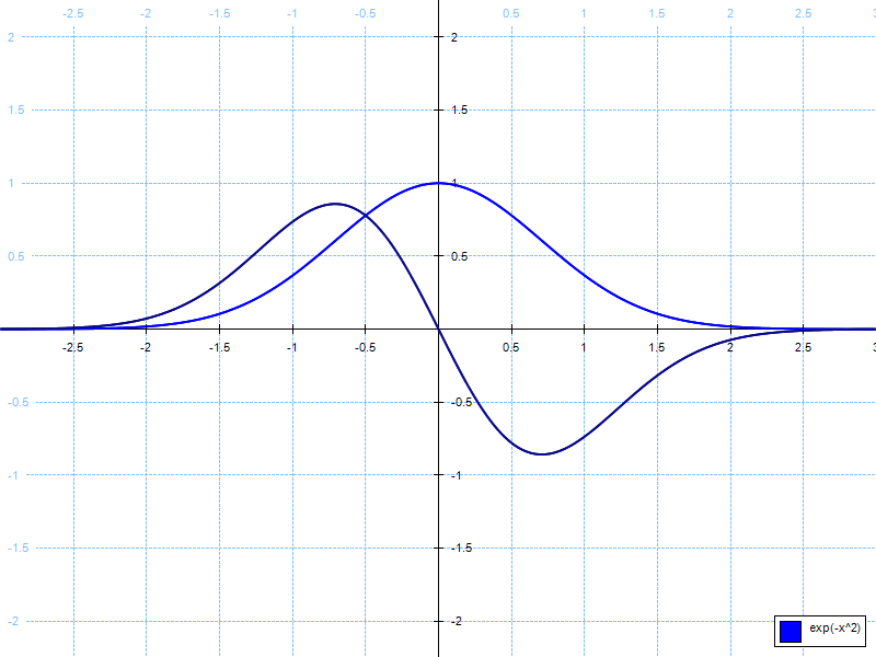 f (x) = exp (-x<sup>2</sup>) und die Ableitung von f(x)